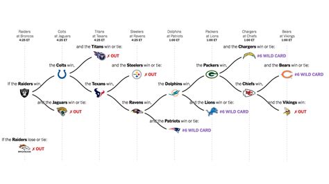 Week 17 N.F.L. Playoff Picture: A Team